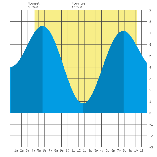Redfield Cove tide chart for Friday, May 26, 2023