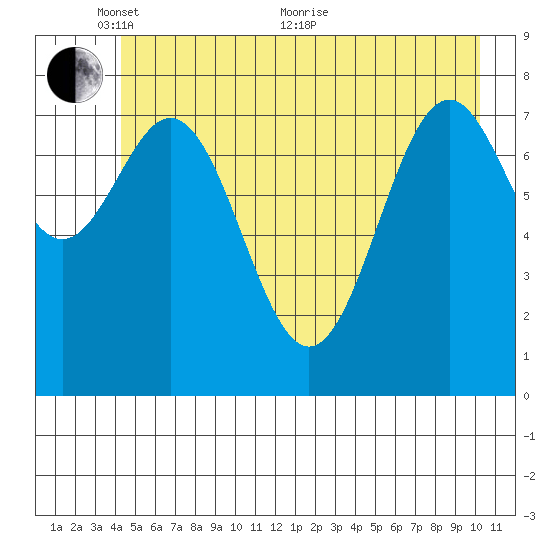 Redfield Cove tide chart for Saturday, May 27, 2023