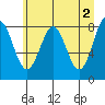 Redfield Cove tide chart for Tuesday, May 2, 2023