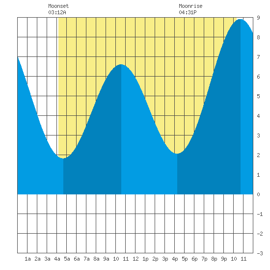 Redfield Cove tide chart for Tuesday, May 30, 2023