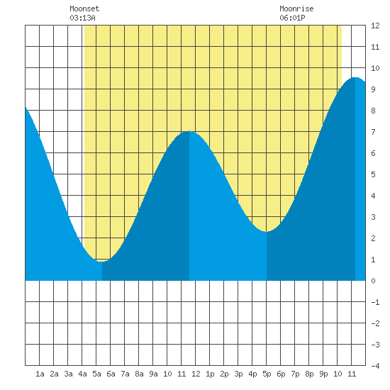 Redfield Cove tide chart for Wednesday, May 31, 2023