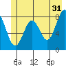 Redfield Cove tide chart for Wednesday, May 31, 2023