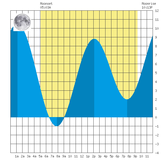 Redfield Cove tide chart for Friday, May 5, 2023