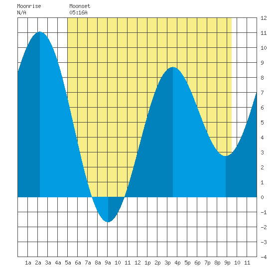 Redfield Cove tide chart for Sunday, May 7, 2023