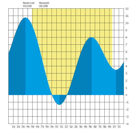 Redfield Cove tide chart for Tuesday, May 9, 2023