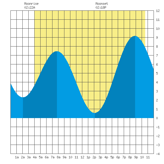 Redfield Cove tide chart for Sunday, June 11, 2023