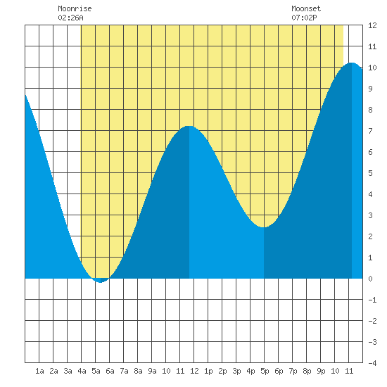 Redfield Cove tide chart for Wednesday, June 14, 2023