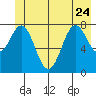 Redfield Cove tide chart for Saturday, June 24, 2023