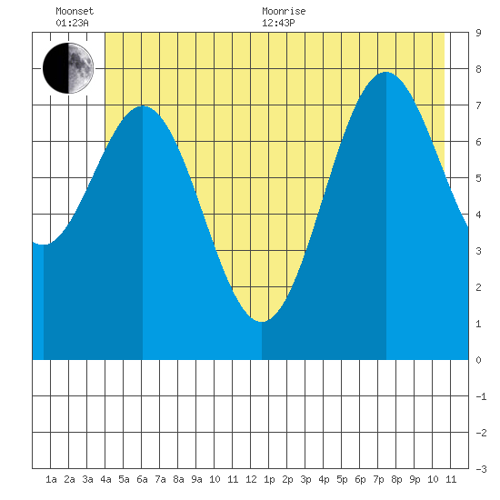 Redfield Cove tide chart for Sunday, June 25, 2023