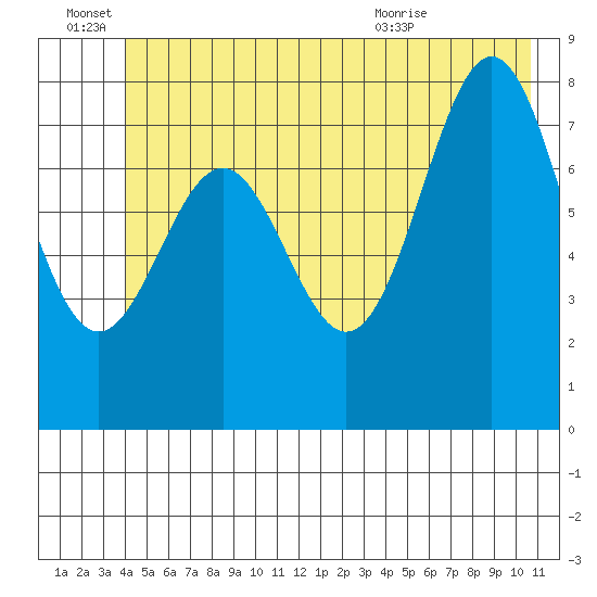Redfield Cove tide chart for Tuesday, June 27, 2023