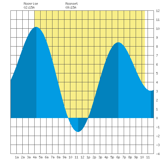 Redfield Cove tide chart for Thursday, June 8, 2023