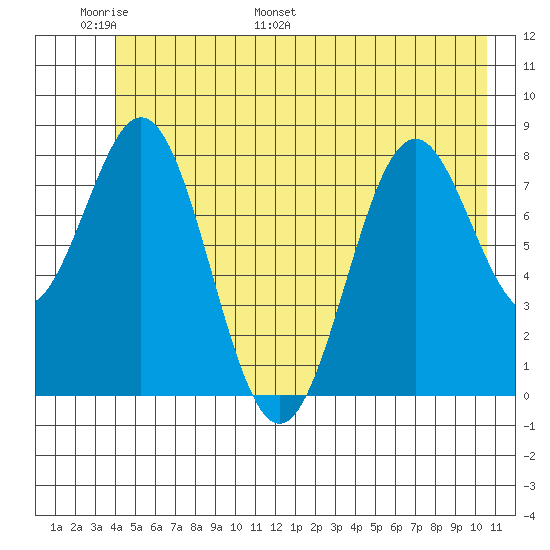 Redfield Cove tide chart for Friday, June 9, 2023