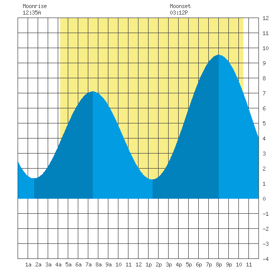 Redfield Cove tide chart for Monday, July 10, 2023