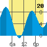 Redfield Cove tide chart for Thursday, July 20, 2023