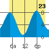 Redfield Cove tide chart for Sunday, July 23, 2023