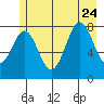 Redfield Cove tide chart for Monday, July 24, 2023