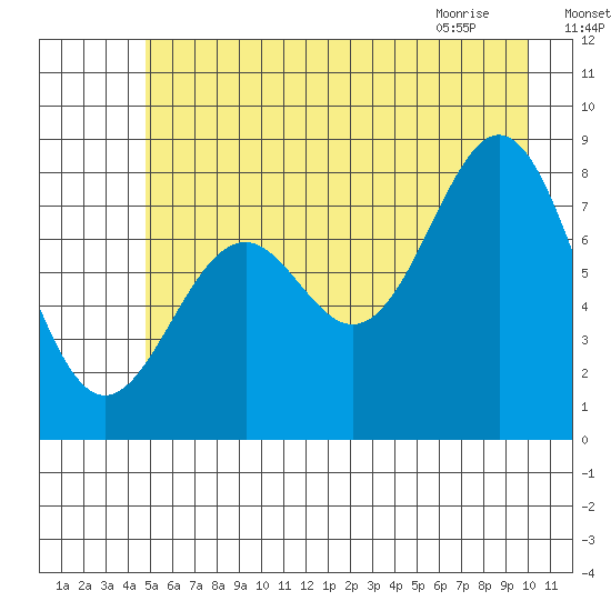 Redfield Cove tide chart for Thursday, July 27, 2023