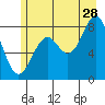 Redfield Cove tide chart for Friday, July 28, 2023