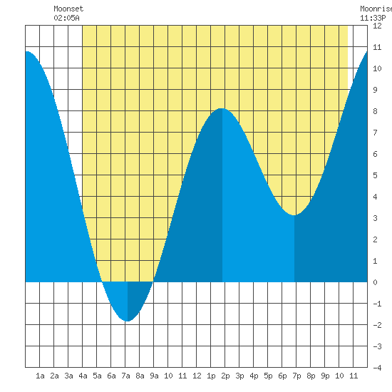 Redfield Cove tide chart for Sunday, July 2, 2023
