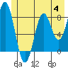 Redfield Cove tide chart for Tuesday, July 4, 2023