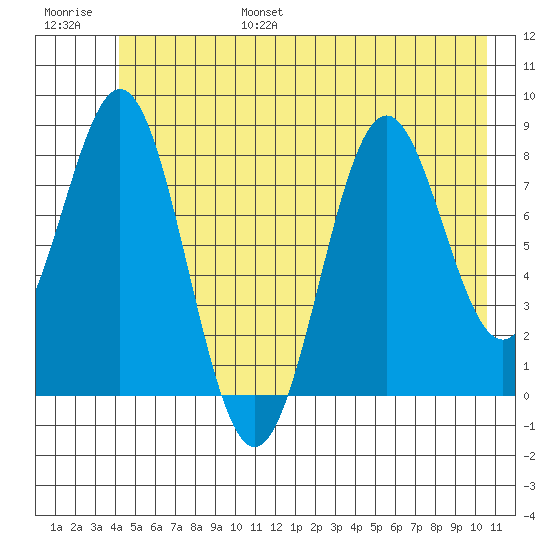 Redfield Cove tide chart for Friday, July 7, 2023