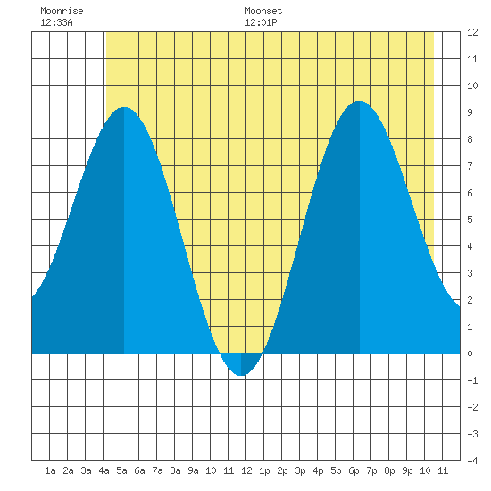 Redfield Cove tide chart for Saturday, July 8, 2023