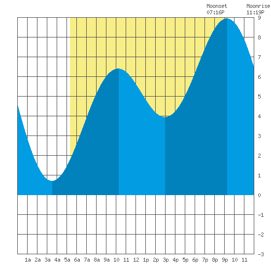 Redfield Cove tide chart for Thursday, August 10, 2023