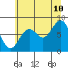 Redfield Cove tide chart for Thursday, August 10, 2023