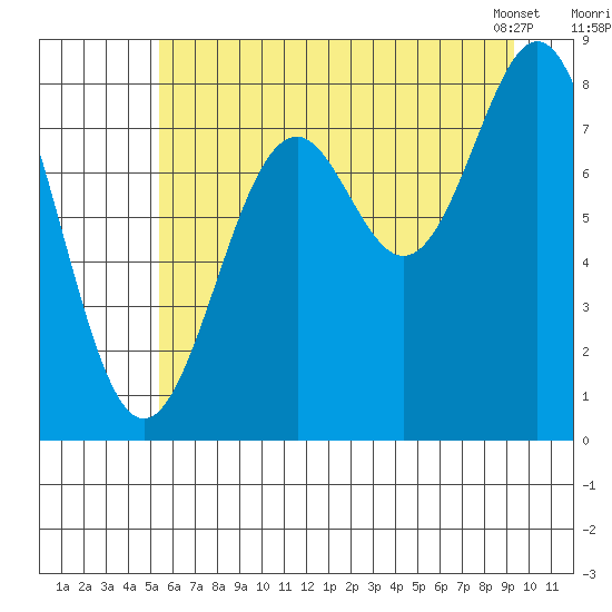 Redfield Cove tide chart for Friday, August 11, 2023