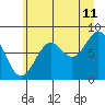 Redfield Cove tide chart for Friday, August 11, 2023