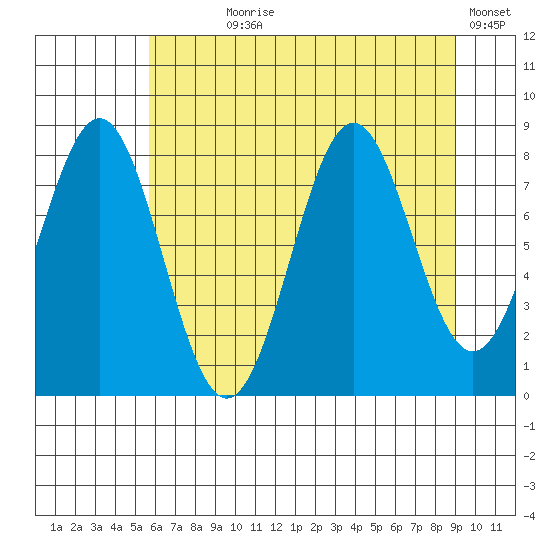 Redfield Cove tide chart for Saturday, August 19, 2023