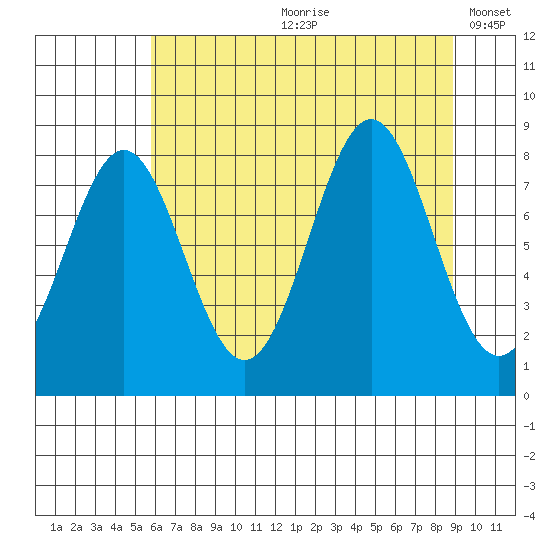 Redfield Cove tide chart for Monday, August 21, 2023