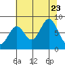 Redfield Cove tide chart for Wednesday, August 23, 2023