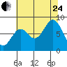 Redfield Cove tide chart for Thursday, August 24, 2023