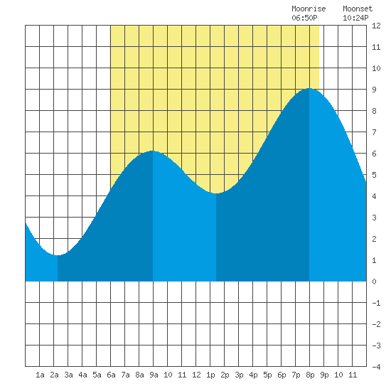 Redfield Cove tide chart for Friday, August 25, 2023