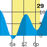Redfield Cove tide chart for Tuesday, August 29, 2023