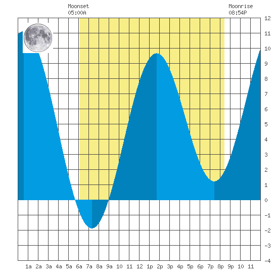 Redfield Cove tide chart for Wednesday, August 30, 2023