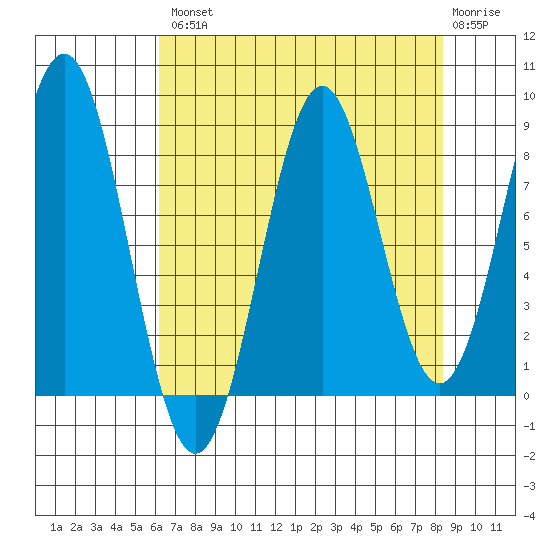 Redfield Cove tide chart for Thursday, August 31, 2023