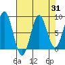 Redfield Cove tide chart for Thursday, August 31, 2023
