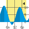 Redfield Cove tide chart for Friday, August 4, 2023
