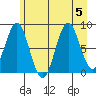 Redfield Cove tide chart for Saturday, August 5, 2023