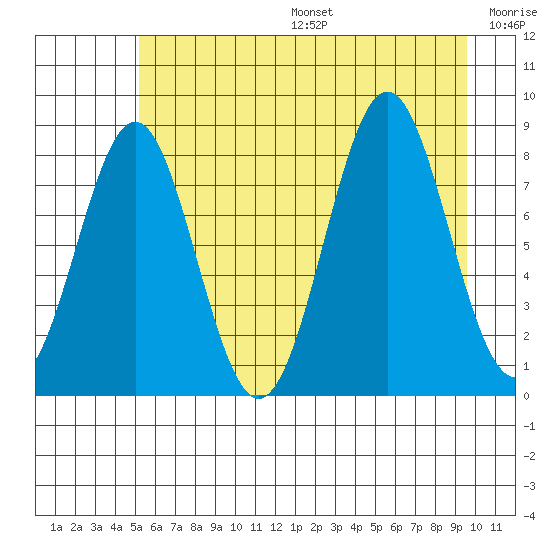 Redfield Cove tide chart for Sunday, August 6, 2023