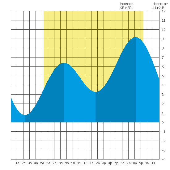 Redfield Cove tide chart for Wednesday, August 9, 2023