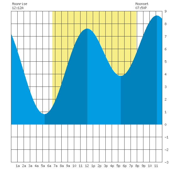 Redfield Cove tide chart for Sunday, September 10, 2023