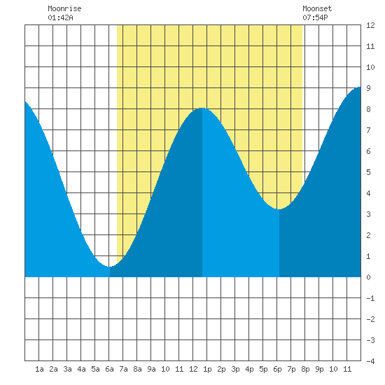 Redfield Cove tide chart for Monday, September 11, 2023