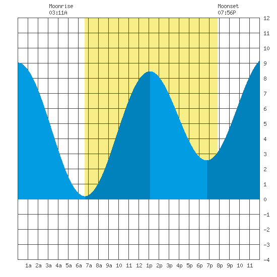 Redfield Cove tide chart for Tuesday, September 12, 2023