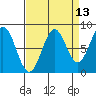 Redfield Cove tide chart for Wednesday, September 13, 2023