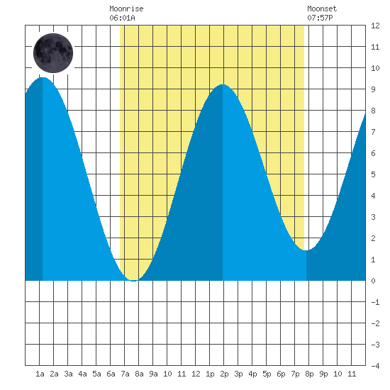 Redfield Cove tide chart for Thursday, September 14, 2023