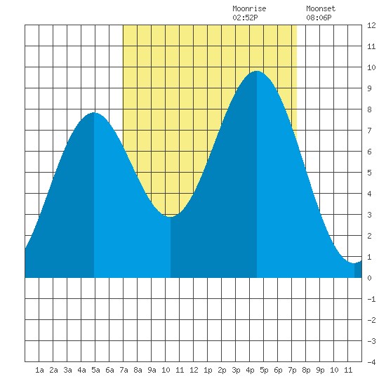 Redfield Cove tide chart for Wednesday, September 20, 2023