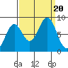 Redfield Cove tide chart for Wednesday, September 20, 2023